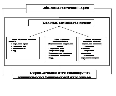 Реферат: Структура социологического знания 3